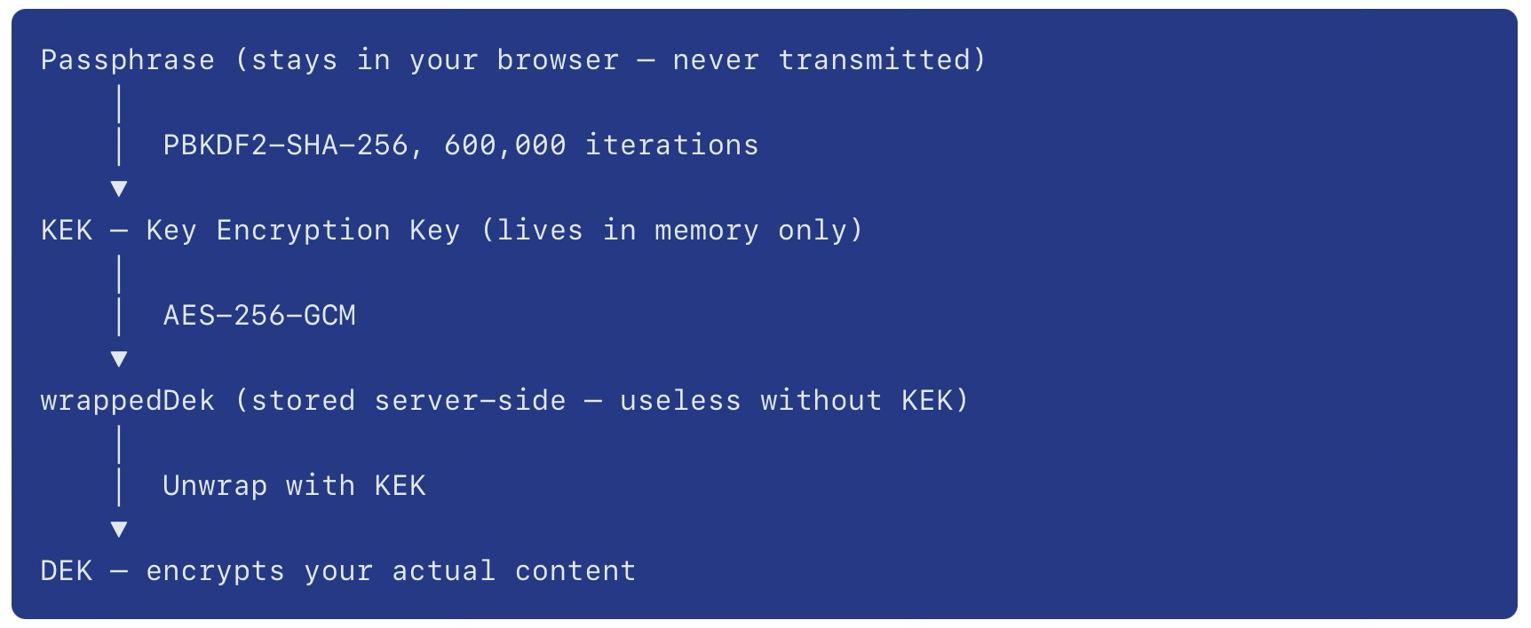 How Squirrel Notes Keeps Your Data Private